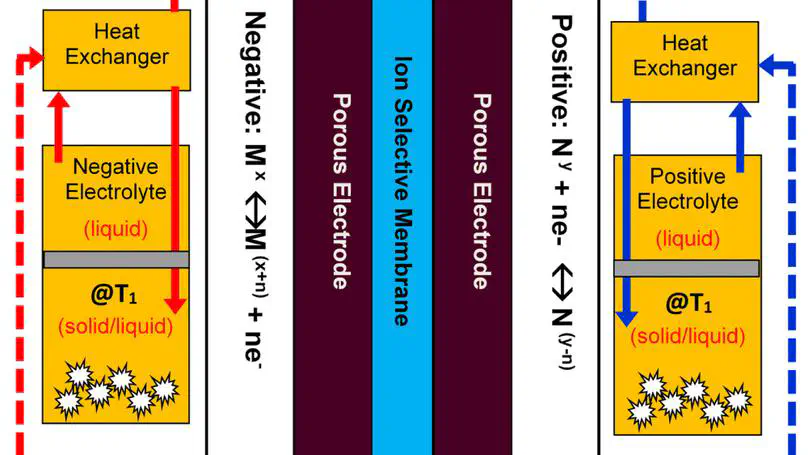 A Solid/Liquid High-Energy-Density Storage Concept for Redox Flow Batteries and Its Demonstration in an H2-V System