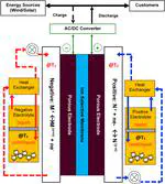 A Solid/Liquid High-Energy-Density Storage Concept for Redox Flow Batteries and Its Demonstration in an H2-V System